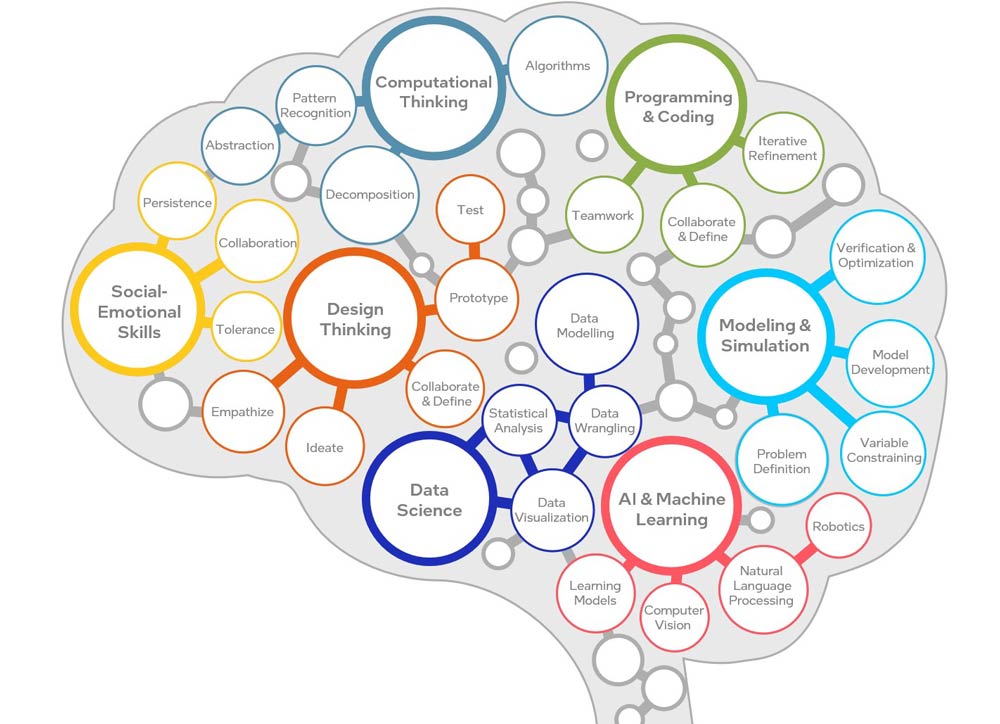 Cervello con competenze Intel Skills for Innovation: design, data science, machine learning
